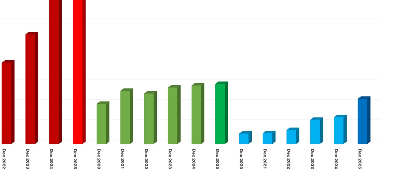 Chart Two - Managed Accounts FUM growth annually ($ billions) by Licensed Category from December 2020 to December 2025 Chart Two - Managed Accounts FUM growth annually ($ billions) by Licensed Category from December 2020 to December 2025